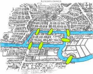 Trouver le meilleur chemin en empruntant les 7 ponts de Königsberg, une énigme, qui a poussé Euler à inventer la théorie de graphes. 